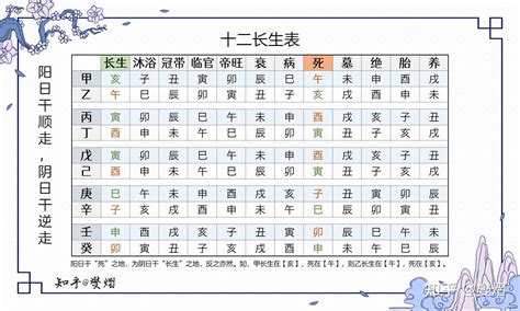 十二長生查表法